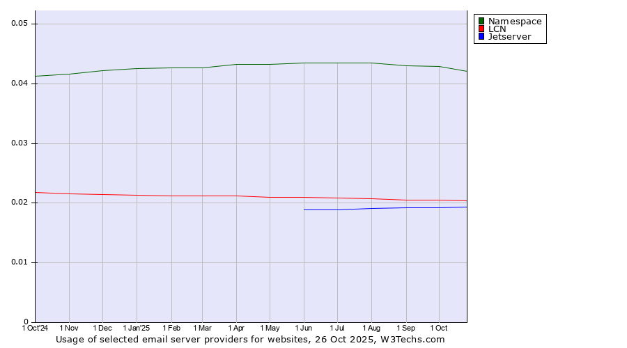 Historical trends in the usage of Namespace vs. LCN vs. Jetserver