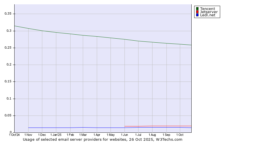 Historical trends in the usage of Tencent vs. Jetserver vs. Ledl.net