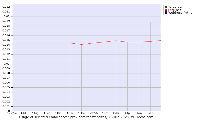 Historical trends in the usage of Jetserver vs. Ledl.net vs. Webhost Python