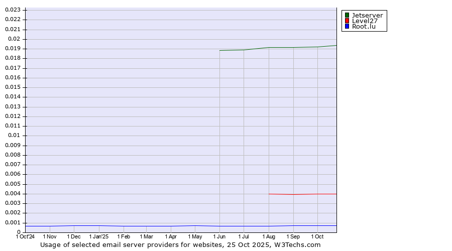 Historical trends in the usage of Jetserver vs. Level27 vs. Root.lu