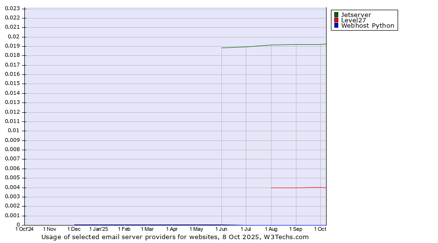 Historical trends in the usage of Jetserver vs. Level27 vs. Webhost Python