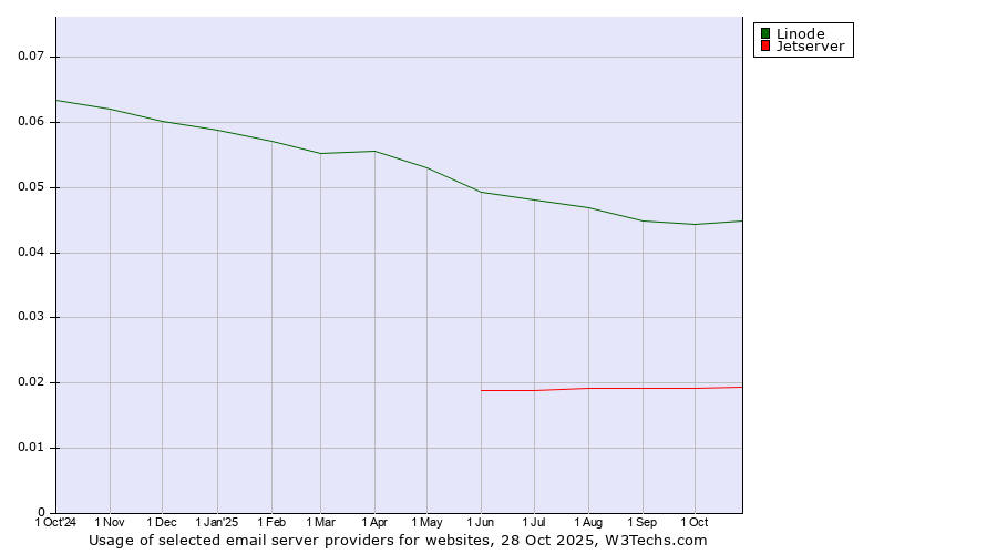 Historical trends in the usage of Linode vs. Jetserver