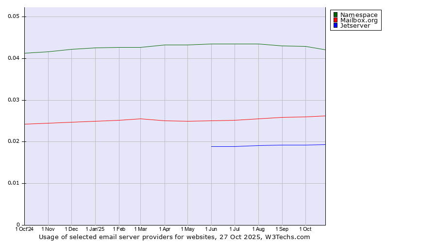 Historical trends in the usage of Namespace vs. Mailbox.org vs. Jetserver