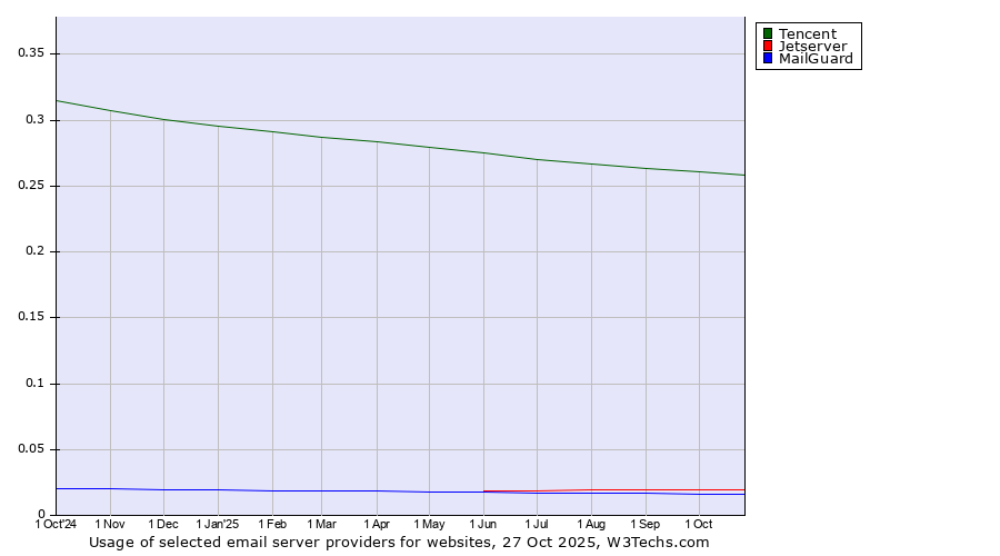 Historical trends in the usage of Tencent vs. Jetserver vs. MailGuard