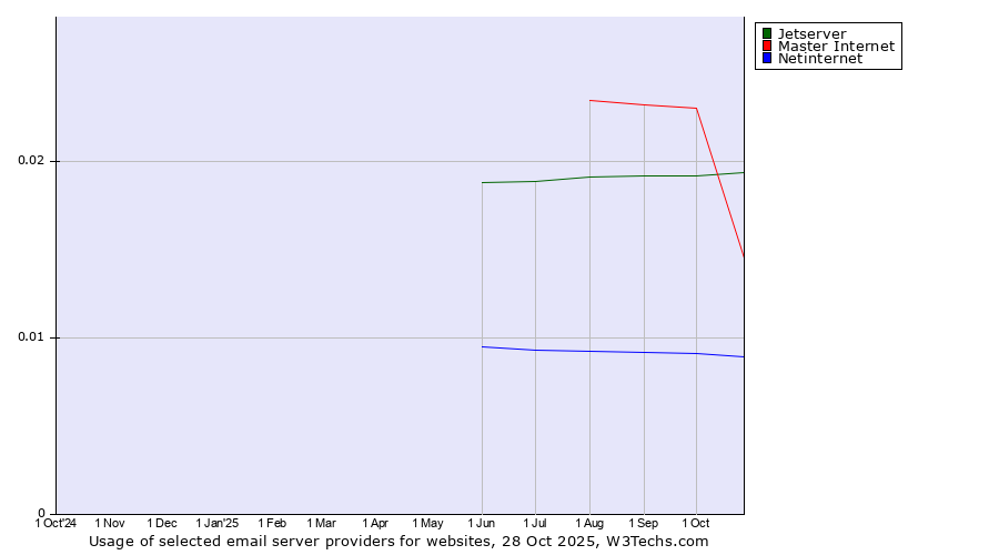 Historical trends in the usage of Jetserver vs. Master Internet vs. Netinternet