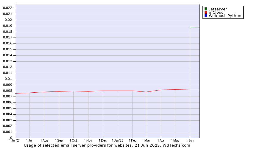 Historical trends in the usage of Jetserver vs. mCloud vs. Webhost Python
