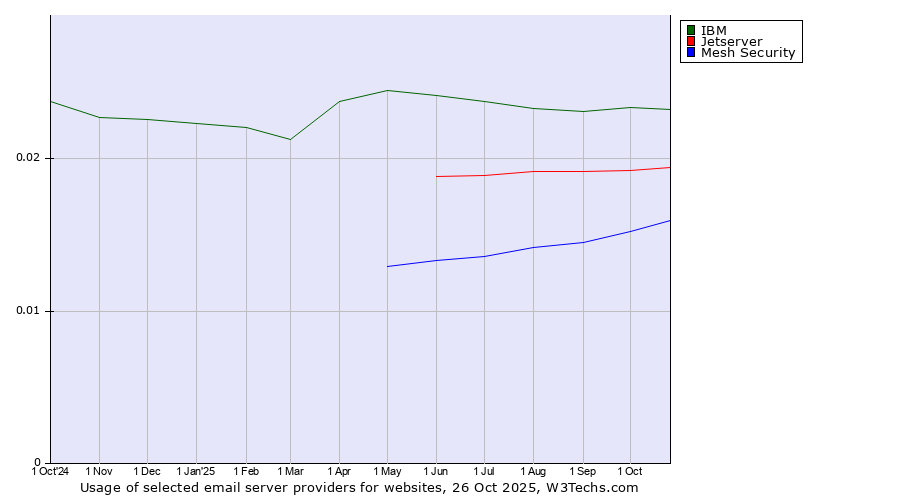 Historical trends in the usage of IBM vs. Jetserver vs. Mesh Security