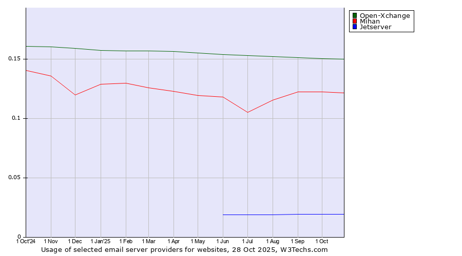 Historical trends in the usage of Open-Xchange vs. Mihan vs. Jetserver