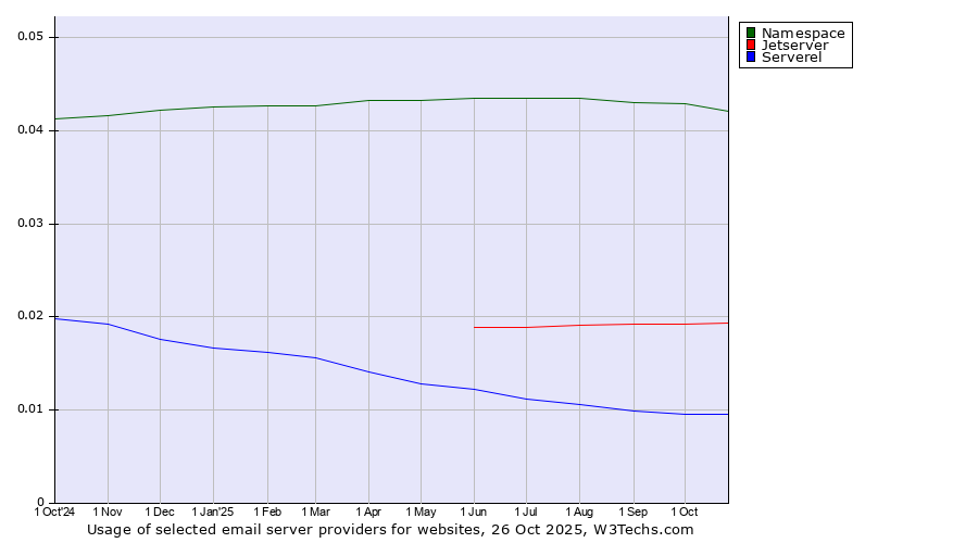 Historical trends in the usage of Namespace vs. Jetserver vs. Serverel
