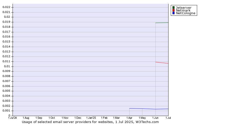 Historical trends in the usage of Jetserver vs. Netmark vs. NetCologne