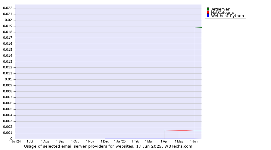 Historical trends in the usage of Jetserver vs. NetCologne vs. Webhost Python
