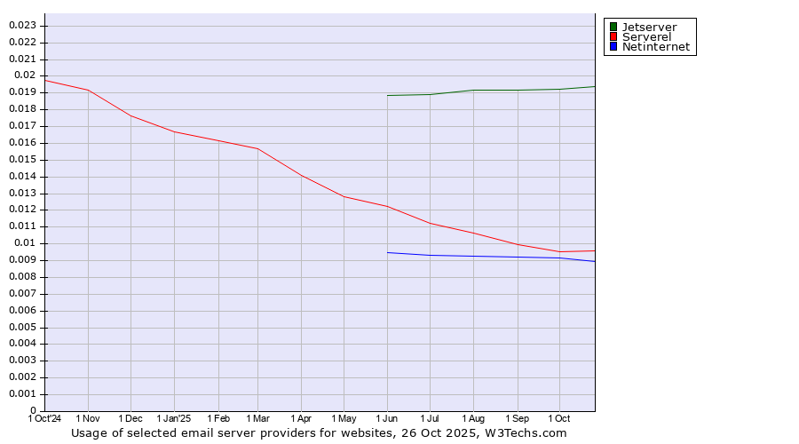 Historical trends in the usage of Jetserver vs. Serverel vs. Netinternet