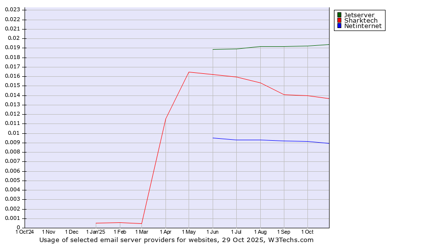 Historical trends in the usage of Jetserver vs. Sharktech vs. Netinternet