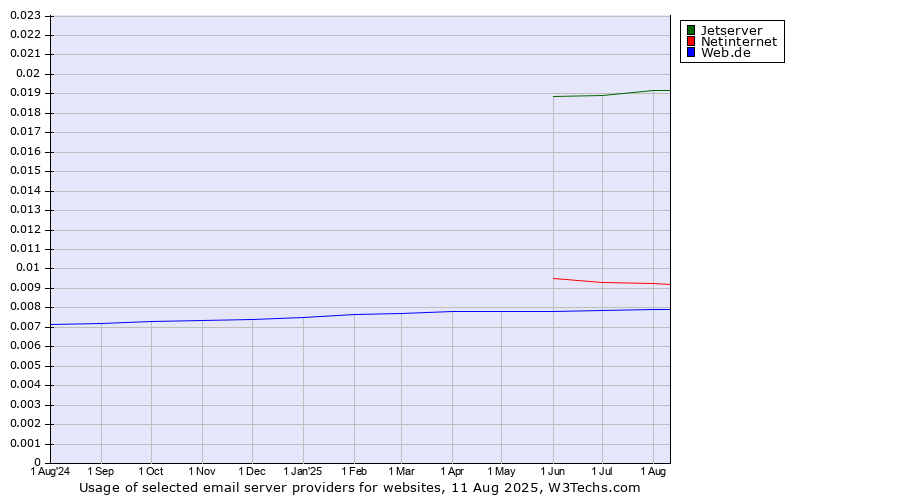 Historical trends in the usage of Jetserver vs. Netinternet vs. Web.de