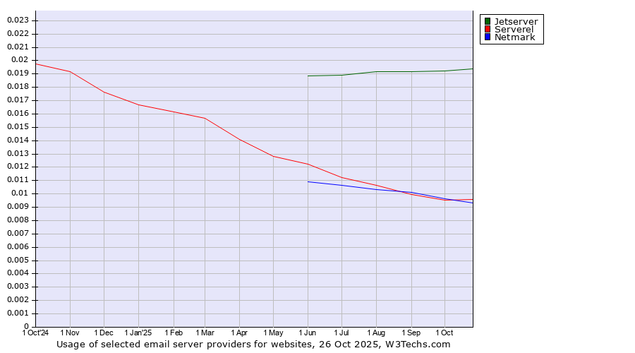 Historical trends in the usage of Jetserver vs. Serverel vs. Netmark