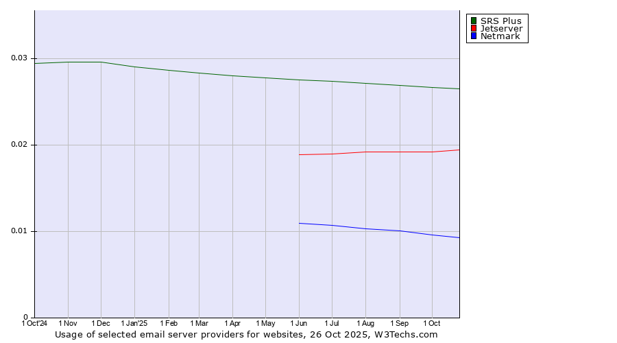 Historical trends in the usage of SRS Plus vs. Jetserver vs. Netmark