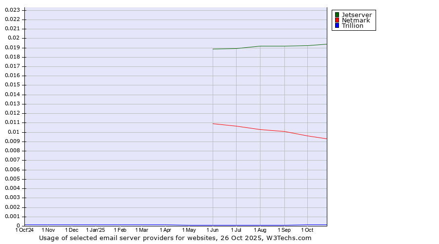 Historical trends in the usage of Jetserver vs. Netmark vs. Trillion