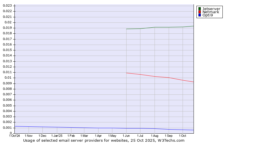 Historical trends in the usage of Jetserver vs. Netmark vs. Opti9