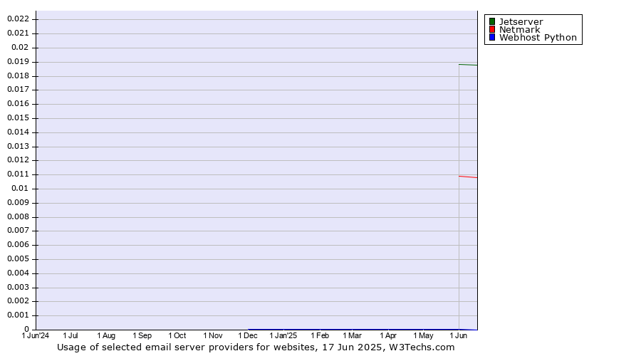Historical trends in the usage of Jetserver vs. Netmark vs. Webhost Python