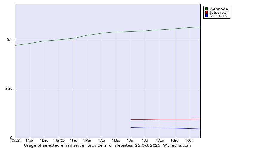 Historical trends in the usage of Webnode vs. Jetserver vs. Netmark
