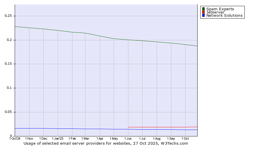 Historical trends in the usage of Spam Experts vs. Jetserver vs. Network Solutions