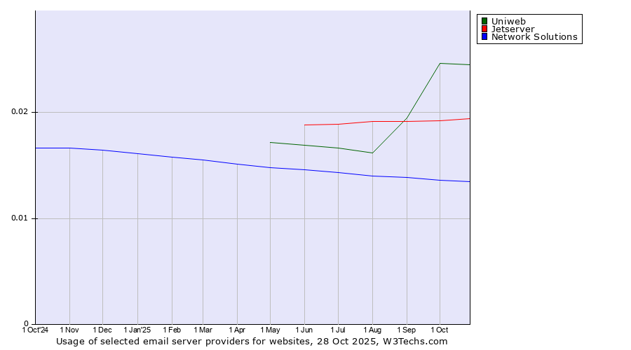 Historical trends in the usage of Uniweb vs. Jetserver vs. Network Solutions