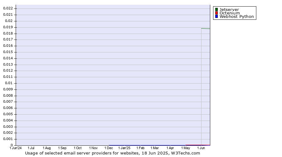 Historical trends in the usage of Jetserver vs. Octenium vs. Webhost Python