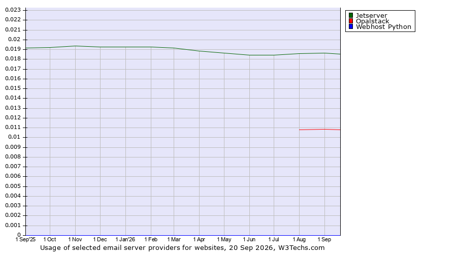 Historical trends in the usage of Jetserver vs. Opalstack vs. Webhost Python