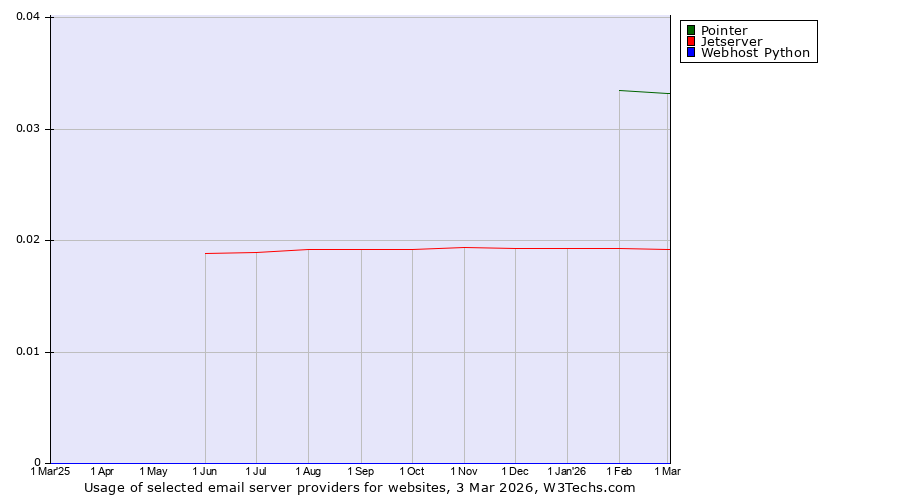 Historical trends in the usage of Pointer vs. Jetserver vs. Webhost Python