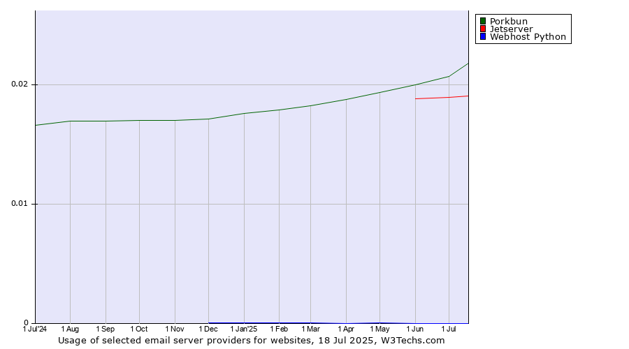 Historical trends in the usage of Porkbun vs. Jetserver vs. Webhost Python
