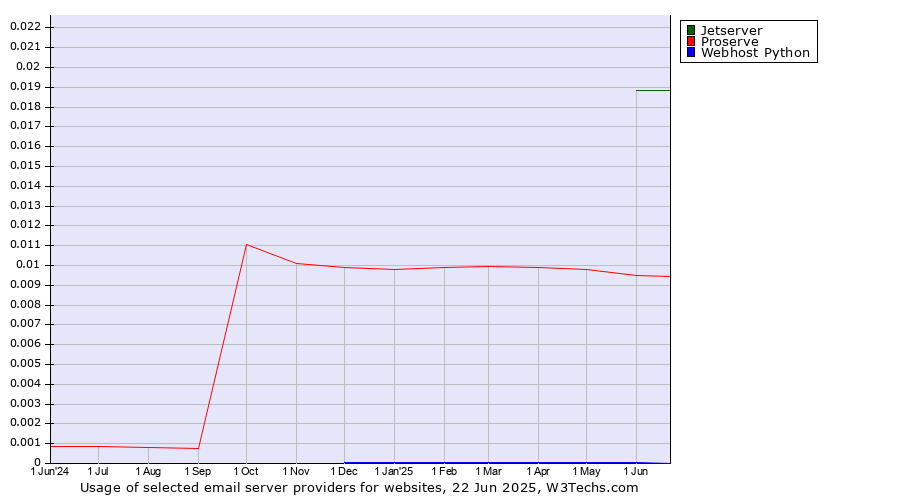Historical trends in the usage of Jetserver vs. Proserve vs. Webhost Python