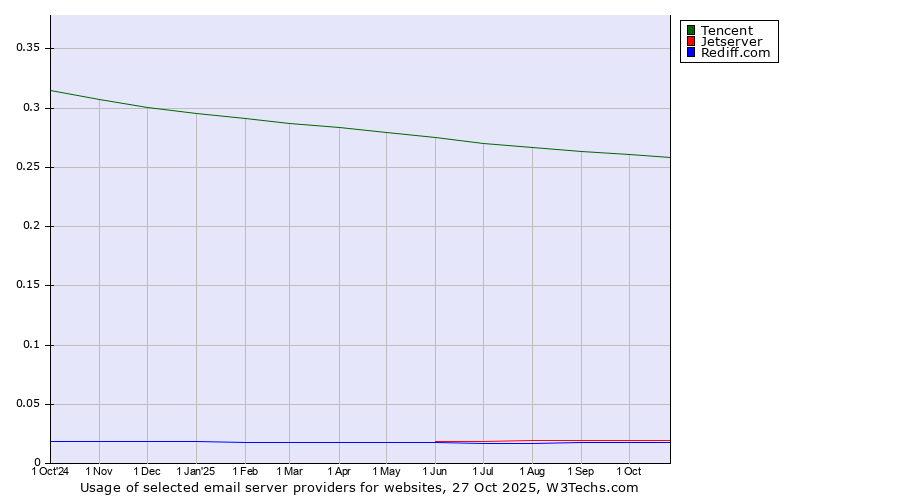 Historical trends in the usage of Tencent vs. Jetserver vs. Rediff.com