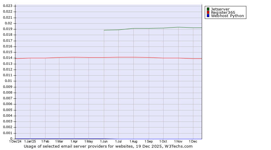 Historical trends in the usage of Jetserver vs. Register365 vs. Webhost Python