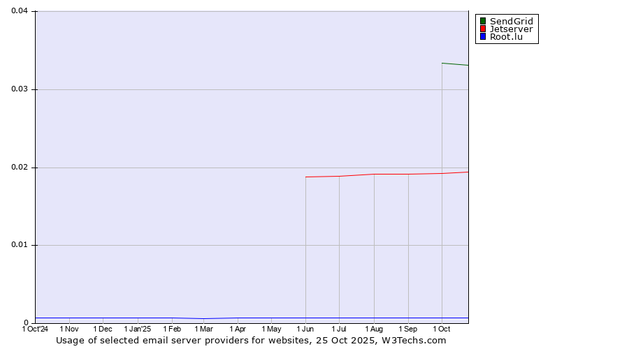 Historical trends in the usage of SendGrid vs. Jetserver vs. Root.lu