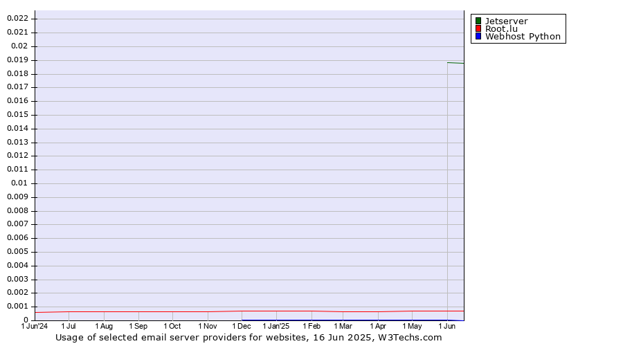 Historical trends in the usage of Jetserver vs. Root.lu vs. Webhost Python