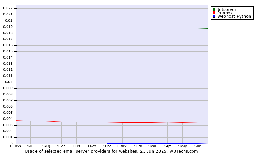 Historical trends in the usage of Jetserver vs. Runbox vs. Webhost Python