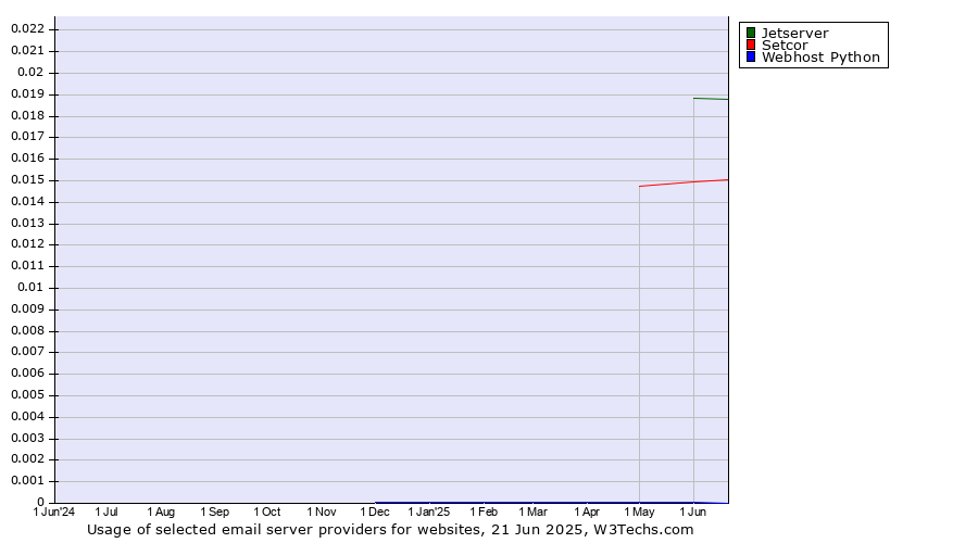 Historical trends in the usage of Jetserver vs. Setcor vs. Webhost Python