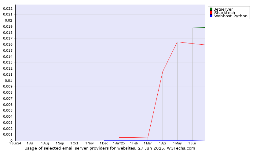 Historical trends in the usage of Jetserver vs. Sharktech vs. Webhost Python