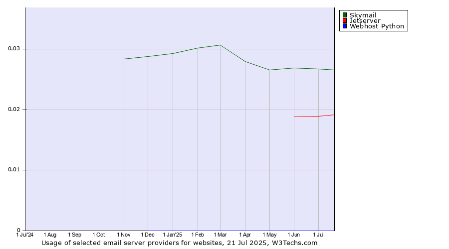 Historical trends in the usage of Skymail vs. Jetserver vs. Webhost Python