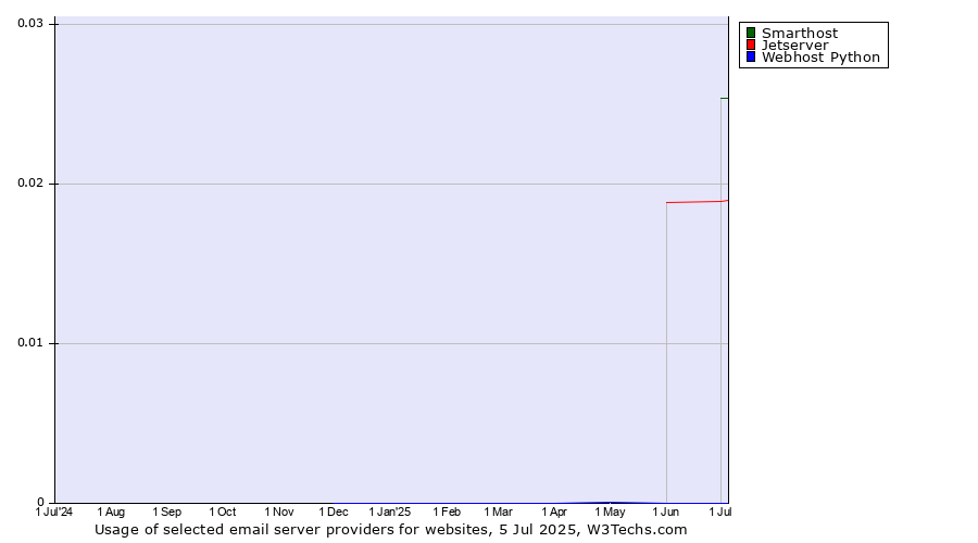 Historical trends in the usage of Smarthost vs. Jetserver vs. Webhost Python