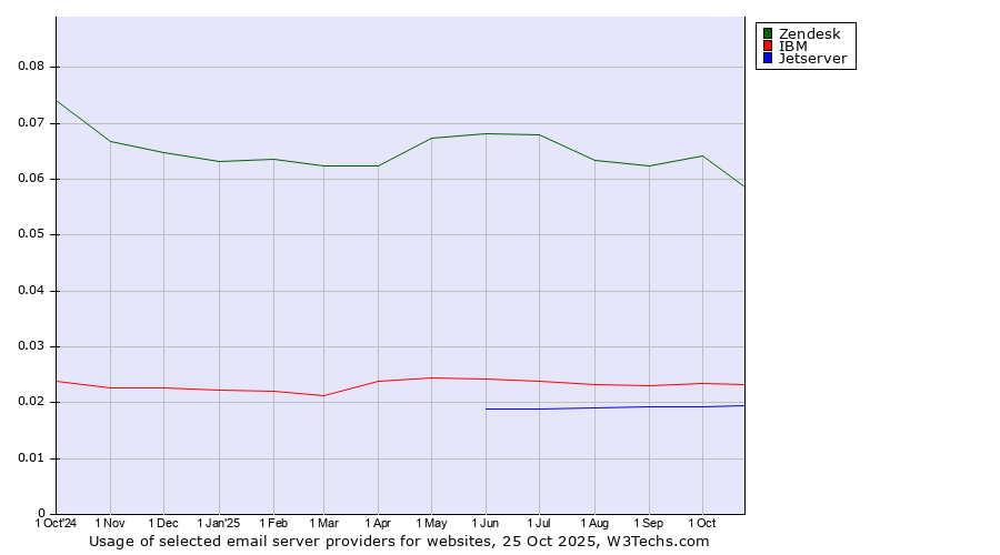 Historical trends in the usage of Zendesk vs. IBM vs. Jetserver