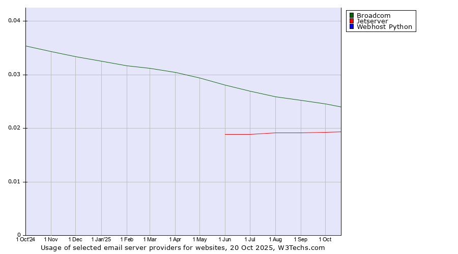 Historical trends in the usage of Broadcom vs. Jetserver vs. Webhost Python