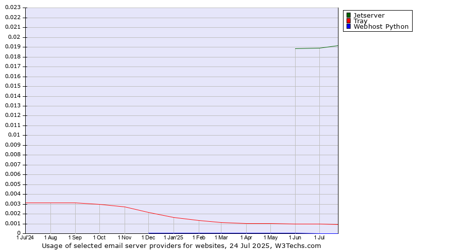 Historical trends in the usage of Jetserver vs. Tray vs. Webhost Python