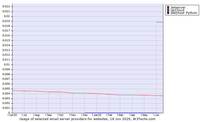 Historical trends in the usage of Jetserver vs. UpCloud vs. Webhost Python