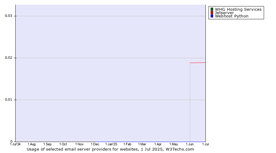 Historical trends in the usage of Jetserver vs. WHG Hosting Services vs. Webhost Python