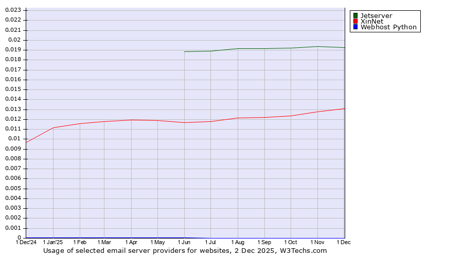 Historical trends in the usage of Jetserver vs. XinNet vs. Webhost Python
