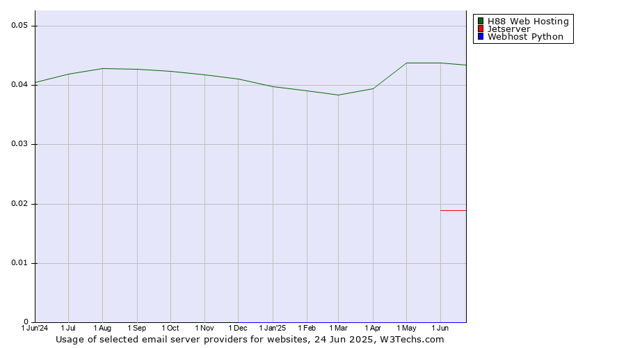 Historical trends in the usage of H88 Web Hosting vs. Jetserver vs. Webhost Python