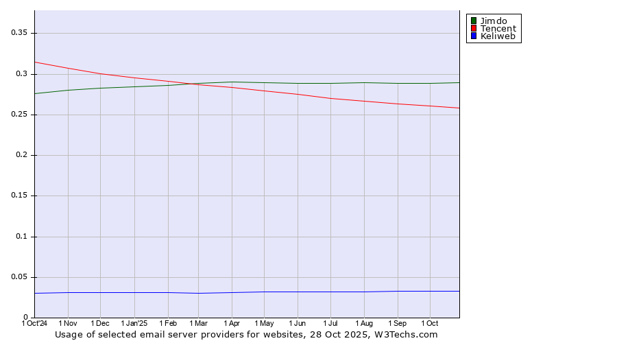 Historical trends in the usage of Jimdo vs. Tencent vs. Keliweb