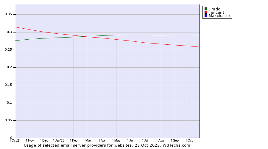 Historical trends in the usage of Jimdo vs. Tencent vs. Maxcluster