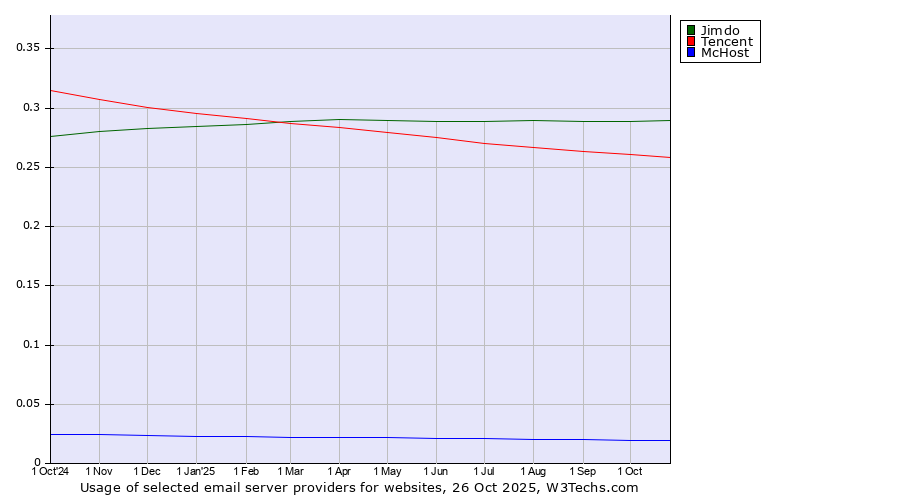 Historical trends in the usage of Jimdo vs. Tencent vs. McHost